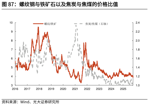 想问下各位网友螺纹钢与铁矿石以及焦炭与焦煤的价格比值