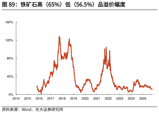 怎样理解铁矿石高(65%)低(56.5%)品溢价幅度?