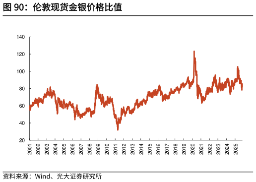 谁能回答伦敦现货金银价格比值?