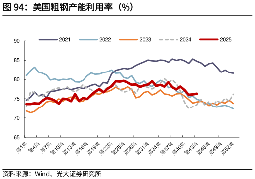 如何解释美国粗钢产能利用率(%)?