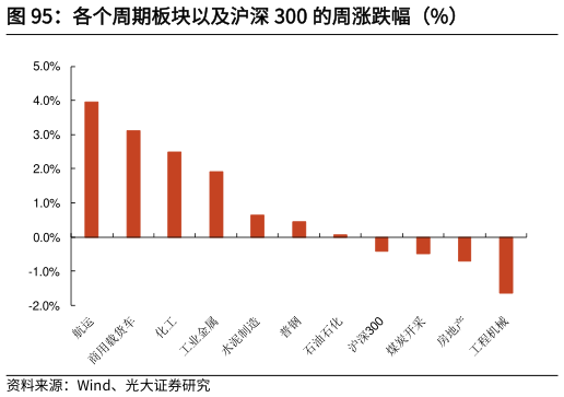 怎样理解各个周期板块以及沪深 300 的周涨跌幅(%)?