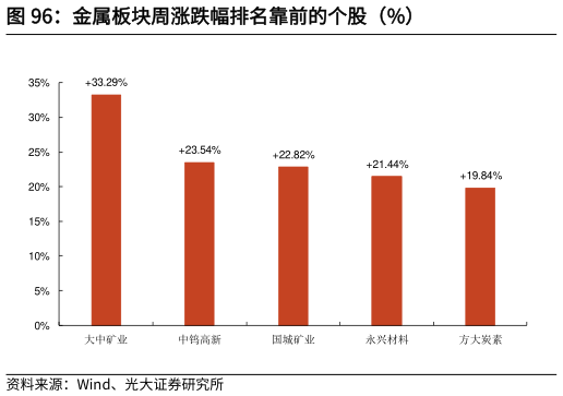 各位网友请教一下金属板块周涨跌幅排名靠前的个股(%)?