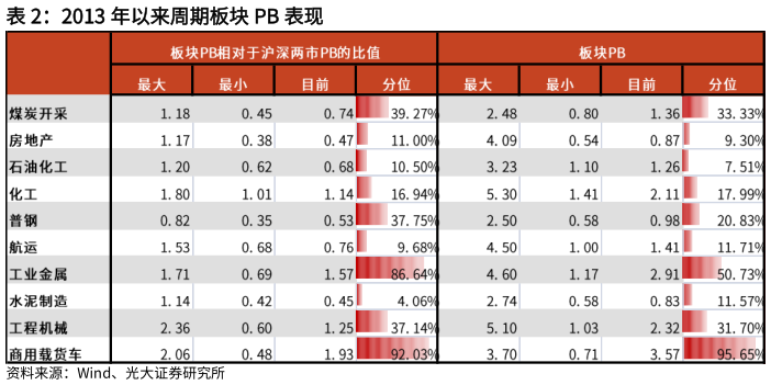 我想了解一下2013 年以来周期板块 PB 表现表现?