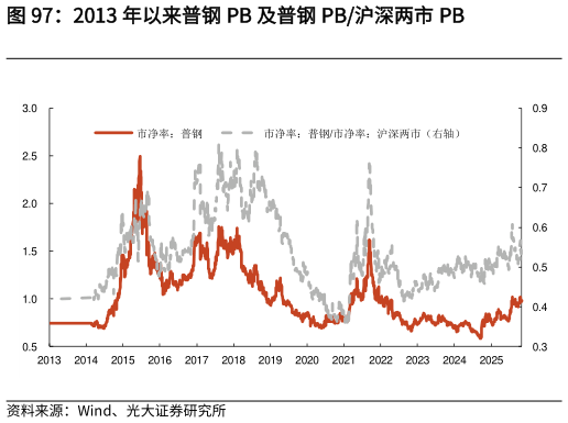 如何看待2013 年以来普钢 PB 及普钢 PB沪深两市 PB