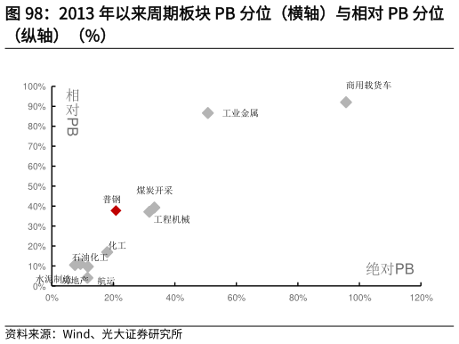 怎样理解2013 年以来周期板块 PB 分位（横轴）与相对 PB 分位