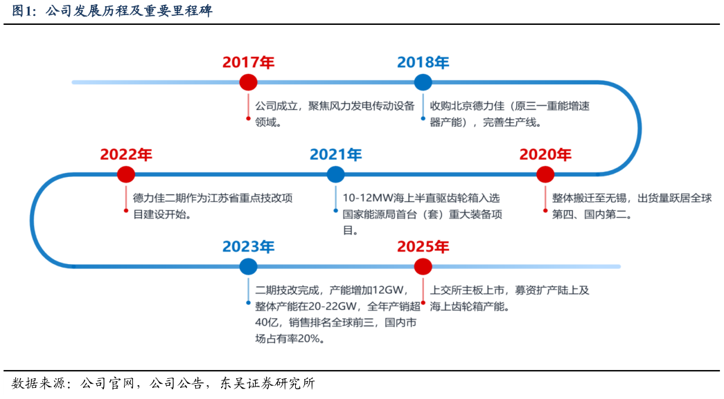 谁知道公司发展历程及重要里程碑