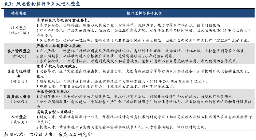 我想了解一下风电齿轮箱行业五大进入壁垒