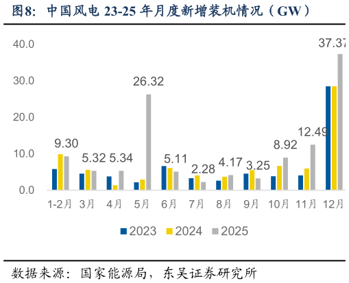 各位网友请教一下中国风电 23-25 年月度新增装机情况（GW）