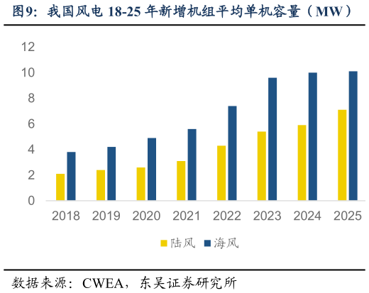如何解释我国风电 18-25 年新增机组平均单机容量（MW）