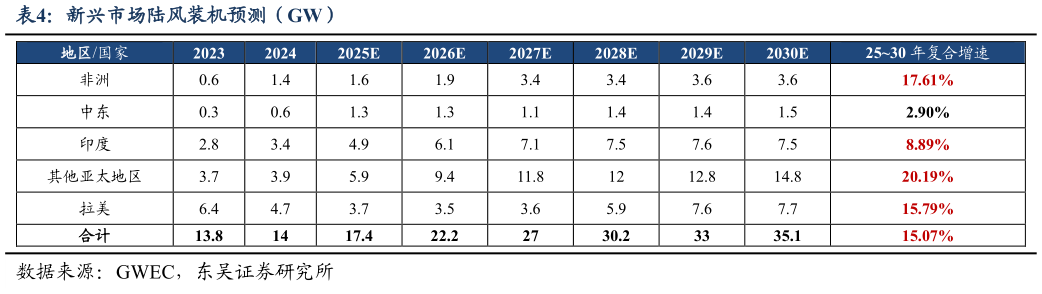 谁知道新兴市场陆风装机预测（GW）