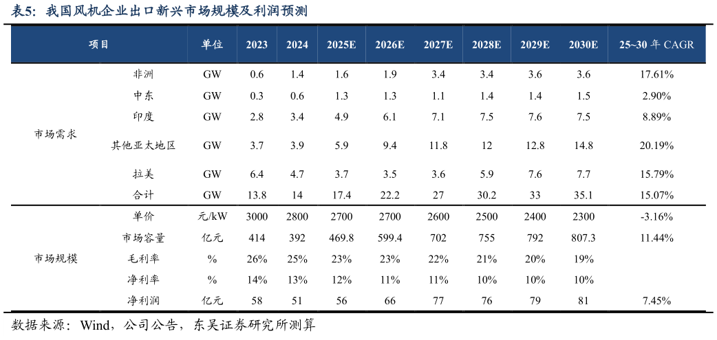 咨询下各位我国风机企业出口新兴市场规模及利润预测