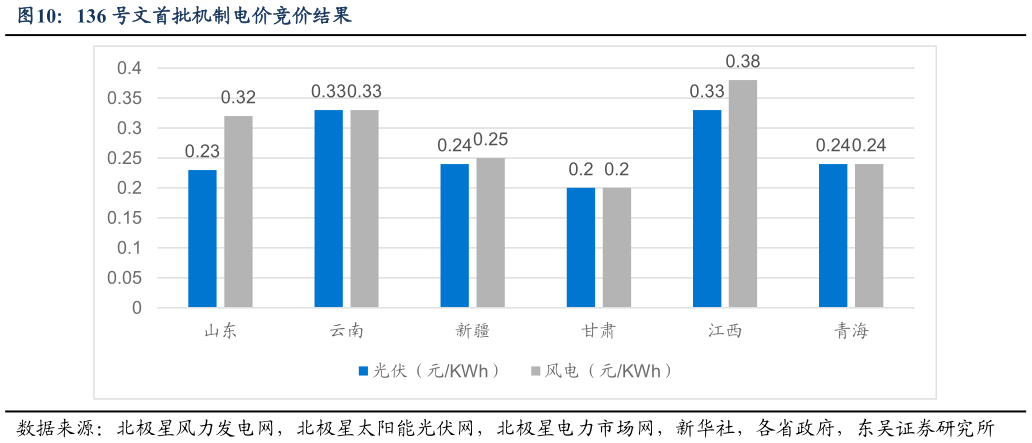 如何解释136 号文首批机制电价竞价结果