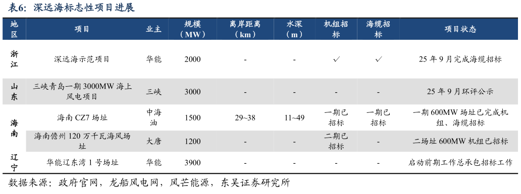 如何解释深远海标志性项目进展