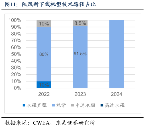 如何解释陆风新下线机型技术路径占比