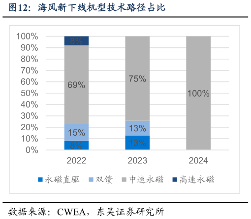 谁知道海风新下线机型技术路径占比