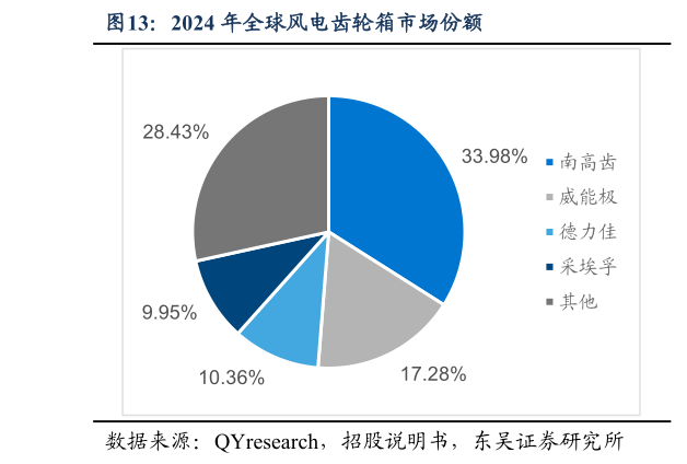 想关注一下2024 年全球风电齿轮箱市场份额