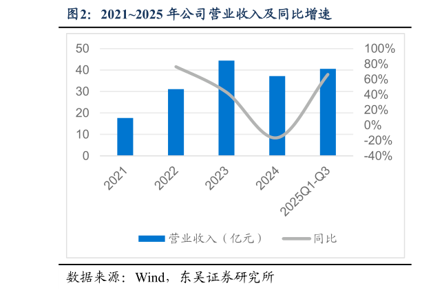 请问一下20212025 年公司营业收入及同比增速