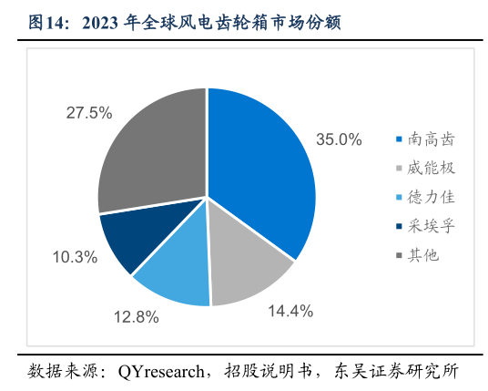 怎样理解2023 年全球风电齿轮箱市场份额