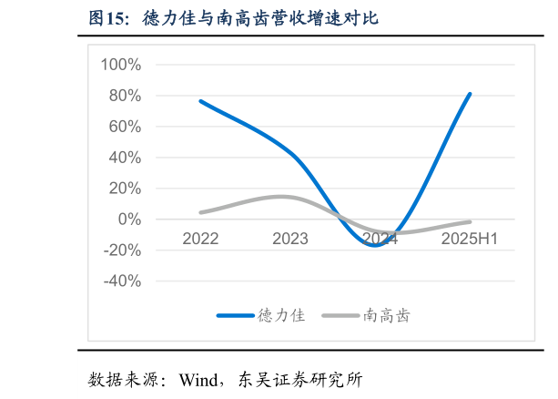 一起讨论下德力佳与南高齿营收增速对比