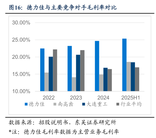 怎样理解德力佳与主要竞争对手毛利率对比
