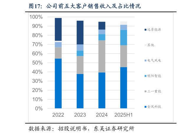 想关注一下公司前五大客户销售收入及占比情况