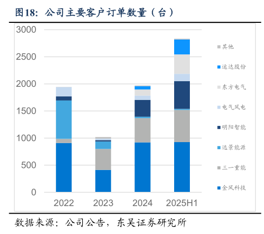 怎样理解公司主要客户订单数量（台）