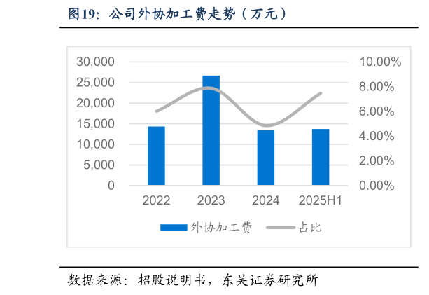 想关注一下公司外协加工费走势（万元）