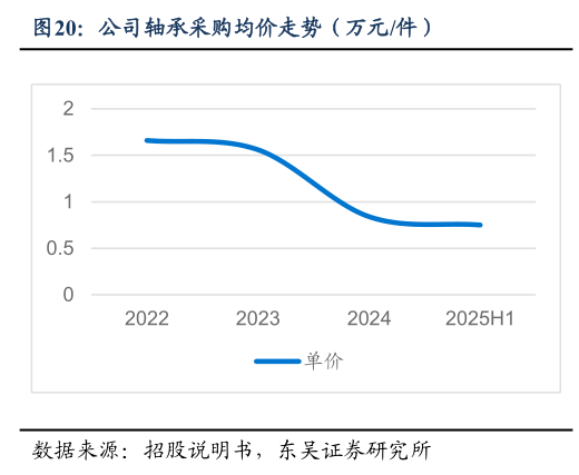 请问一下公司轴承采购均价走势（万元件）
