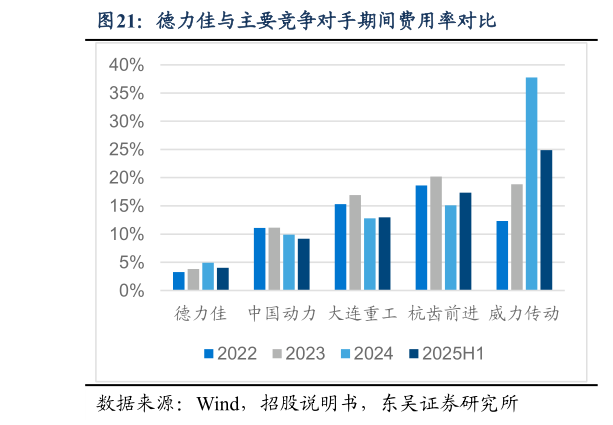 如何解释德力佳与主要竞争对手期间费用率对比