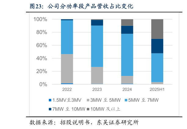 咨询下各位公司分功率段产品营收占比变化