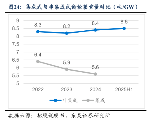 怎样理解集成式与非集成式齿轮箱重量对比（吨GW）
