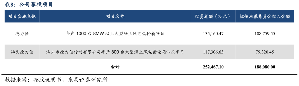 怎样理解公司募投项目
