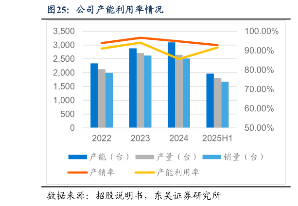 谁知道公司产能利用率情况