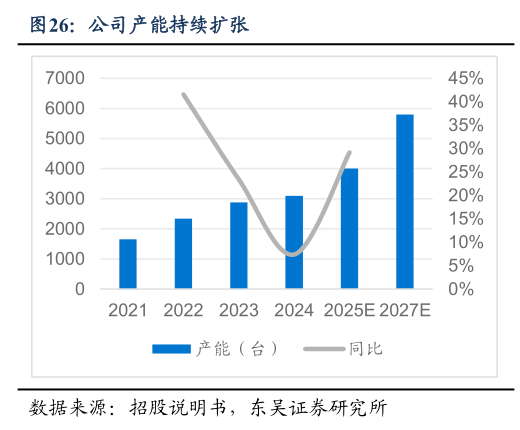 谁知道公司产能持续扩张