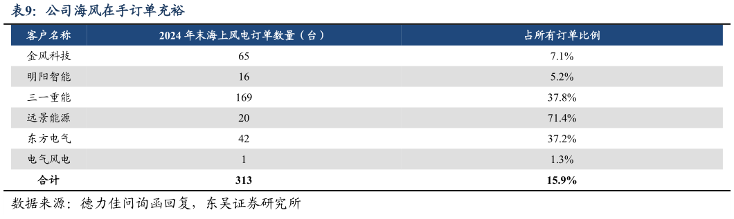 谁能回答公司海风在手订单充裕