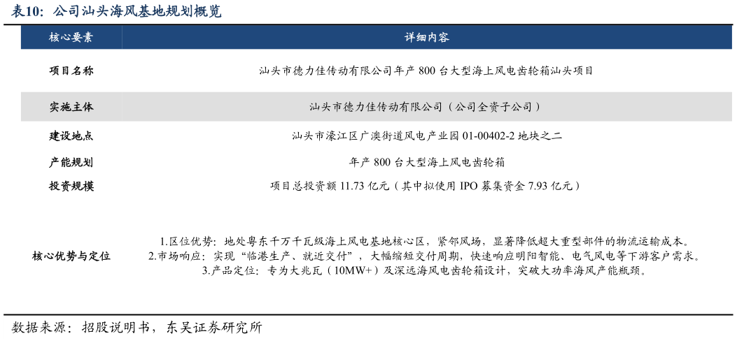 如何看待公司汕头海风基地规划概览