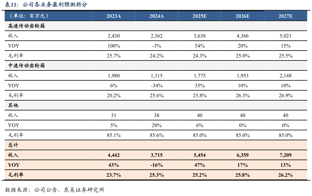 我想了解一下公司各业务盈利预测拆分