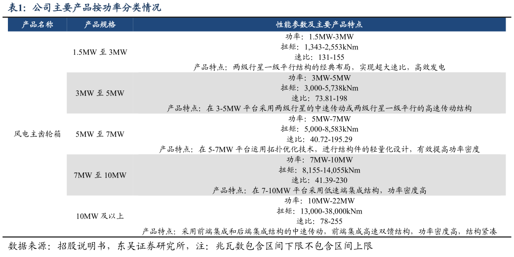 想关注一下公司主要产品按功率分类情况