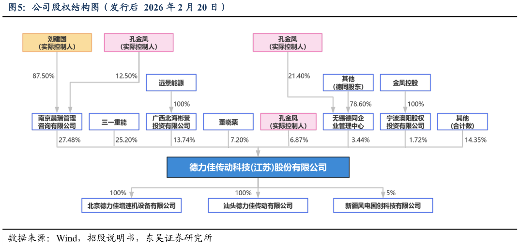 如何了解公司股权结构图（发行后  2026 年 2 月 20 日）