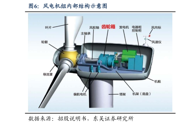 谁能回答风电机组内部结构示意图
