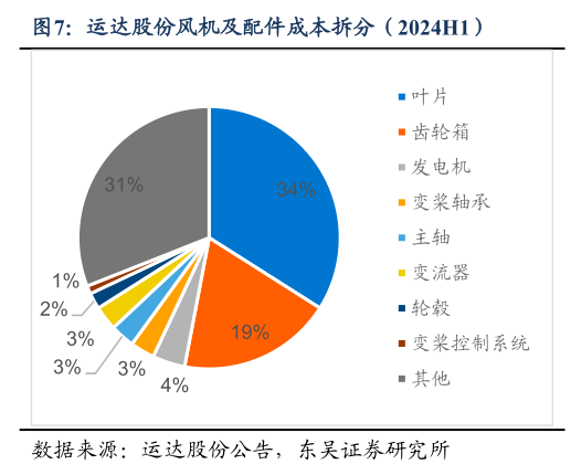 你知道运达股份风机及配件成本拆分（2024H1）