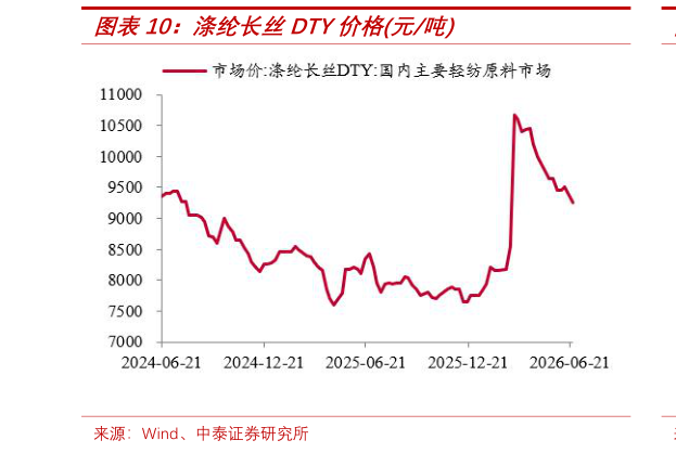 咨询下各位涤纶长丝DTY价格元吨