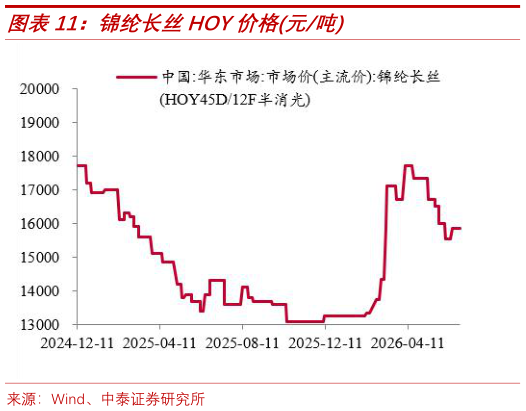谁知道锦纶长丝HOY价格元吨