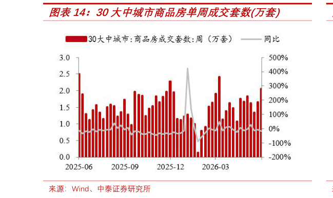 谁知道30大中城市商品房单周成交套数万套