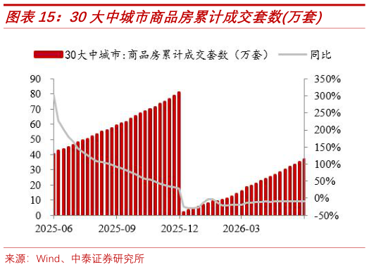 想关注一下30大中城市商品房累计成交套数万套