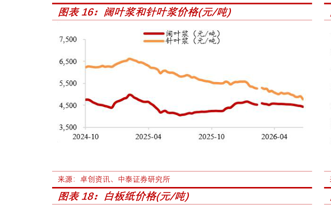 咨询大家阔叶浆和针叶浆价格元吨