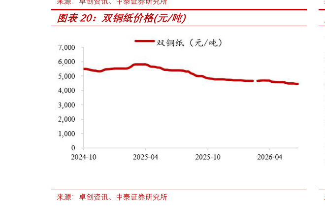 如何解释双铜纸价格元吨