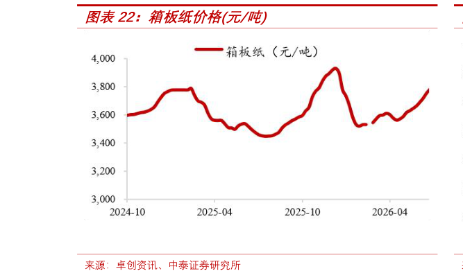 如何看待箱板纸价格元吨