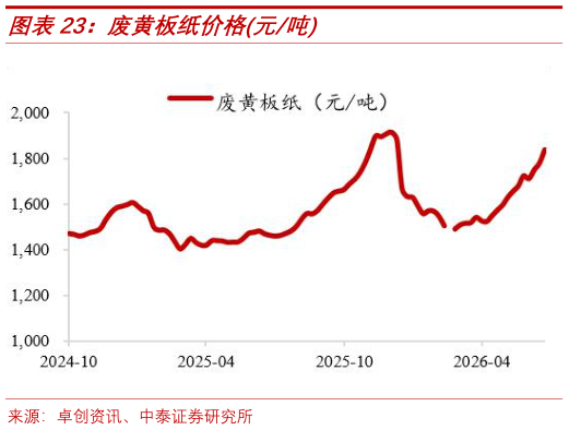 怎样理解废黄板纸价格元吨