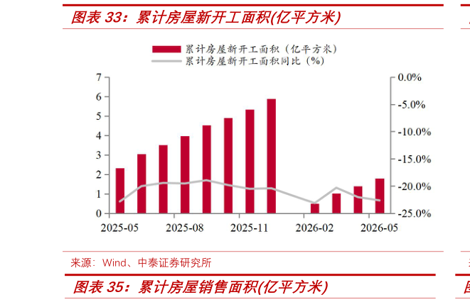 谁知道累计房屋新开工面积亿平方米